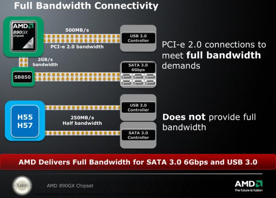 AMD 890GX + SB850 - Full Bandwidth Connectivity (6Gbit/s SATA, USB 3.0)