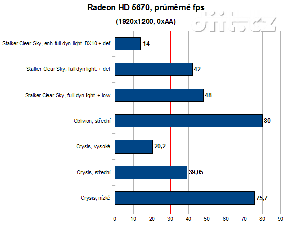 Sapphire Radeon HD 5670 - herní testy