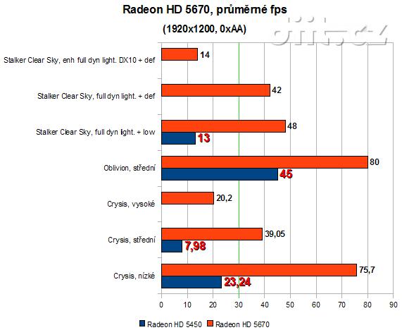 Sapphire Radeon HD 5450: herní testy