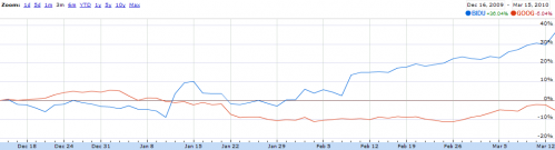 Změna ceny akcií Google vs. Baidu v roce 2010