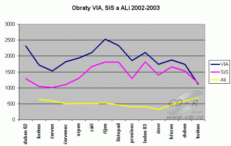 Obraty VIA, ALi a SiS květen 2003