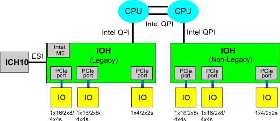 Popis zapojení dvou procesorů Intel Xeon 7500