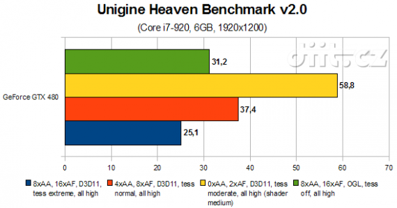 GeForce GTX 480: Unigine Heaven 2.0