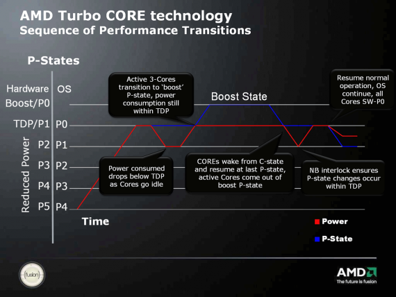 AMD Turbo Core Technology - popis fungování
