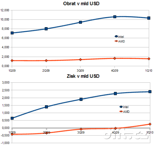 AMD Intel graf obrat a zisk 1Q09 až 1Q10 AMD Intel graf obrat a zisk 1Q09 až 1Q10