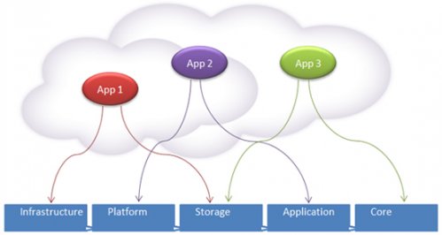 mapování atributů aplikací na cloud atributy