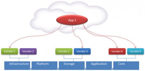 aplikace používající více cloud služeb a základen