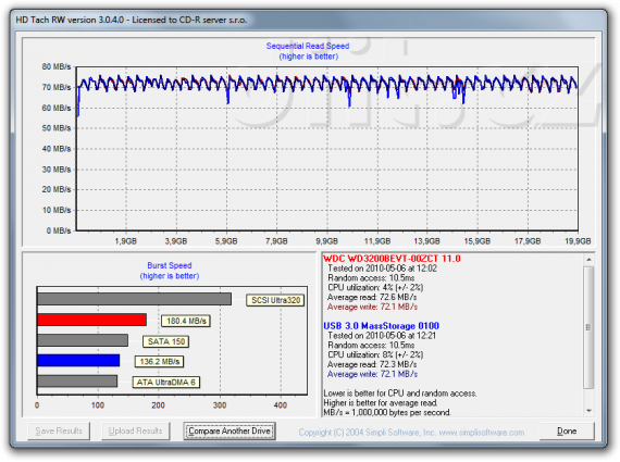 i-tec MySafe USB3 20GB - průběh rychlosti (HD Tach RW) USB3 vs. SATA