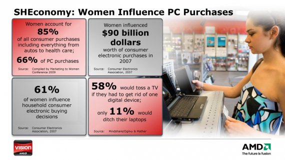SHEconomy: Women Influence PC Purchases