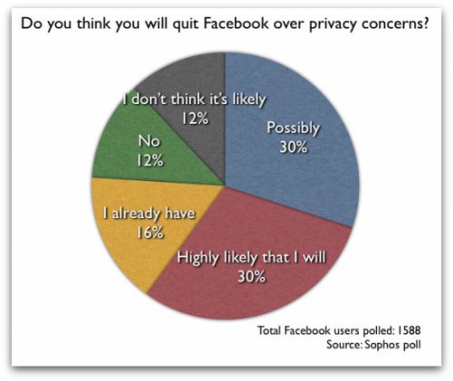 Sophos - graf výsledku ankety o obavě užitelů Facebooku o soukromí