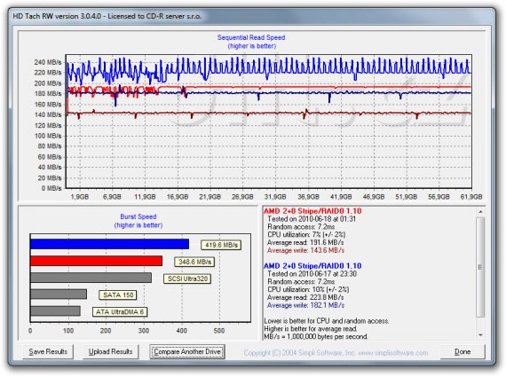 HD Tach RW: Stripe (RAID0) - 3Gbit/s vs. 6Gbit/s SATA