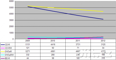 graf prodeje optických médií 2009 až 2012