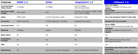 Srovnání HDMI 1.4, DiiVA, DisplayPort 1.2 a HDBaseT