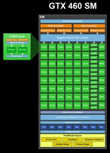 GeForce GTX 460: architektura GPU podrobně