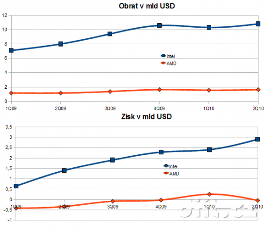 AMD Intel graf obrat a zisk 1Q09 až 2Q10