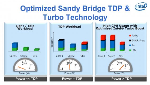 Optimized Sandy Bridge TDP and Turbo Technology