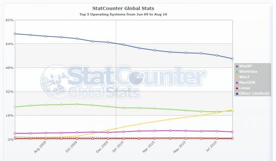 StatCounter - podíl operačních systémů od července 2008 do srpna 2010