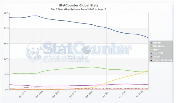 StatCounter - podíl operačních systémů od června 2009 do srpna 2010