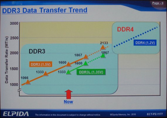 DDR3/DDR4 Data Transfer Trend