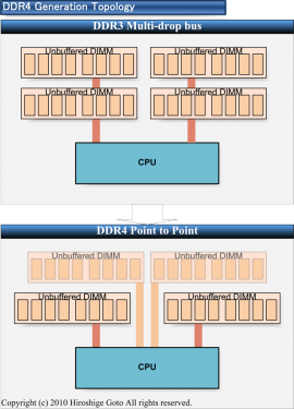 DDR4 Generation Topology