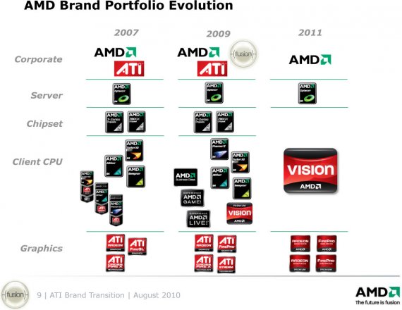 Vývoj portfolia značek AMD