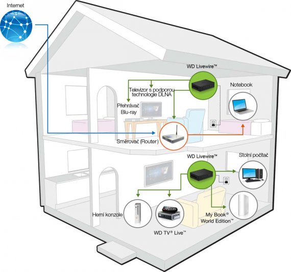 WD Livewire - příklad zapojení v domě