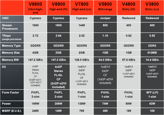 AMD ATI FirePro 9800 až 3800 porovnání specifikací