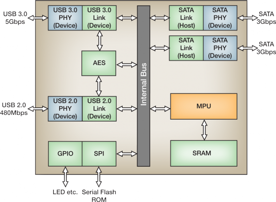 Fujitsu MB86E50 block diagram