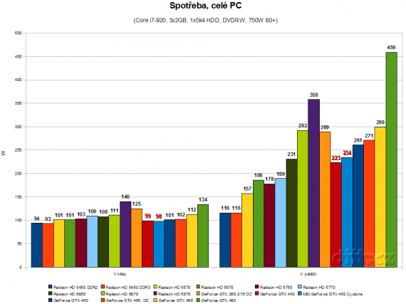 GeForce GTS 450: spotřeba