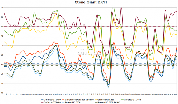 GeForce GTS 450: Stone Giant