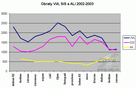 Obraty VIA, ALi a SiS červen 2003