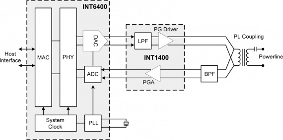 Block diagram: chipset Atheros INT6400 + Atheros INT1400