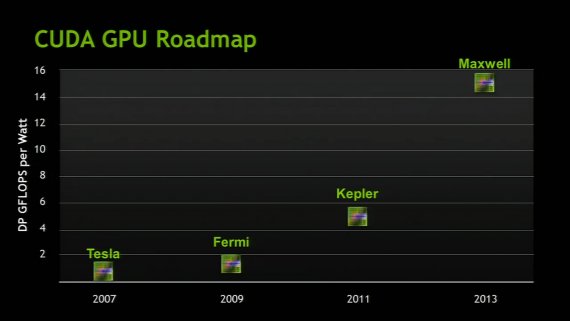 GTC 2010: CUDA GPU Roadmap: Kepler a Maxwell