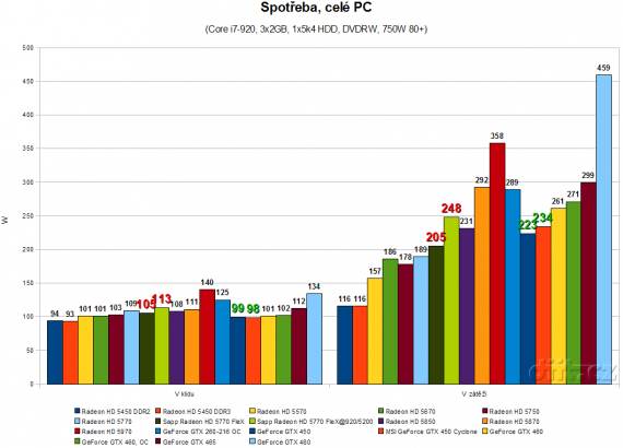 Radeon HD 5770 vs GeForce GTS 450: Spotřeba