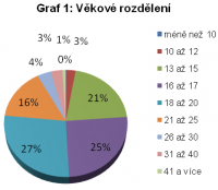 Graf 1 - věkové rozdělení