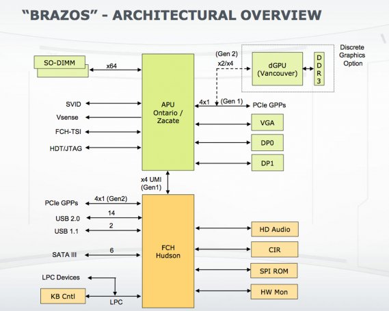 Brazos Architectural Overview