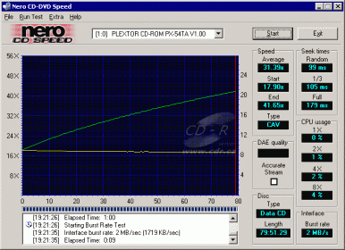 Plextor PX-54TA - CDspeed data 80-min. - s vypnutým SpeedRead