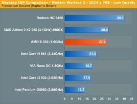 AnandTech - AMD E-350 - Desktop IGP Comparison - Modern Warfare 2 - 1024×768 - Low Quality