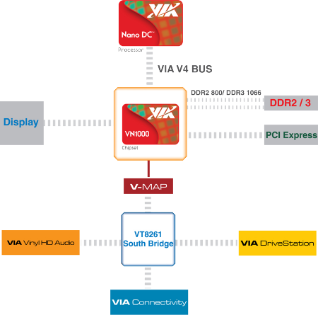 Popis platformy VIA Nano DC + VIA VN1000
