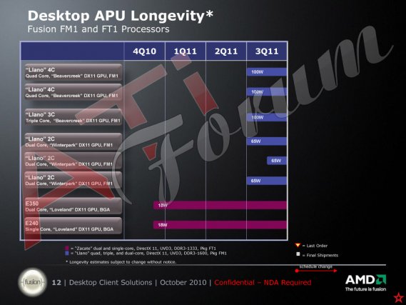 AMD APU („Llano“, „Zacate“) Roadmap