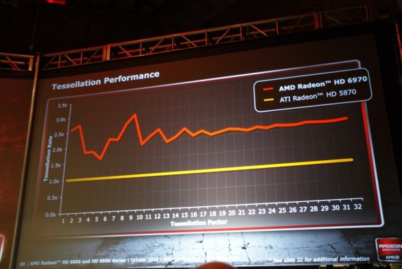 Prezentace AMD Radeonů HD 6900: Tesselation performance