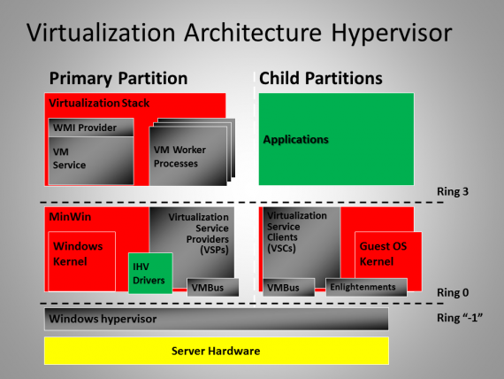 Virtualization Architecture Hypervisor