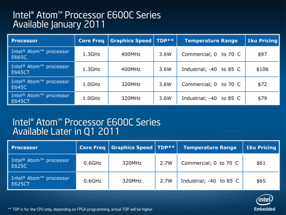 Intel Atom E600C Series