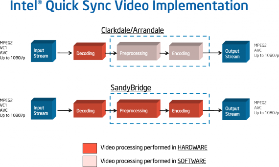Intel Quick Sync Video Implementation