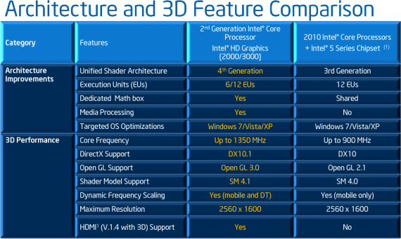 Intel HD Graphics - Architecture and 3D Features Comparison