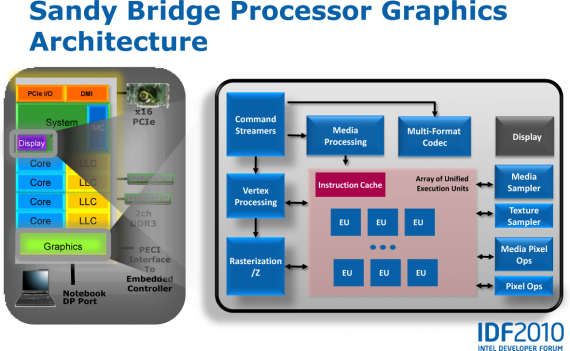 Sandy Bridge Processor Graphics Architecture