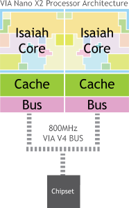 VIA Nano X2 Processor Architecture