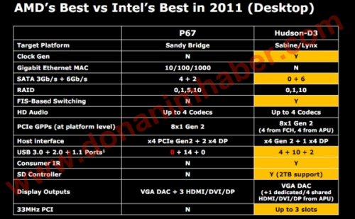 Srovnání čipsetů Intel P67 a AMD Hudson-D3 dle AMD