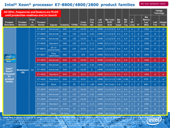 Intel Xeon processor E7-8800 4800 2800 product families