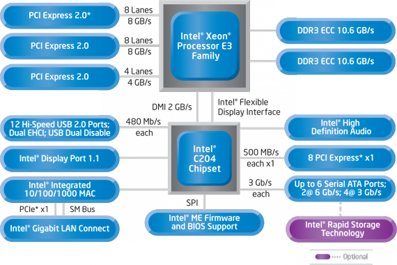 Intel Xeon E3-1200 and C204 Chipset Block Diagram